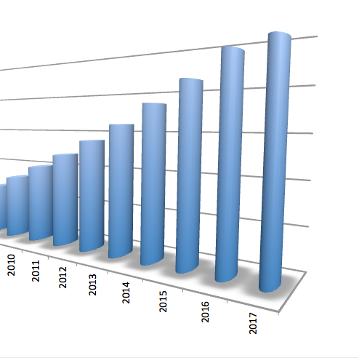 2017 saw 107% of 2016 total trials within just the first 4 months